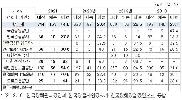 2021년 강원도 원주 혁신도시 기관별 채용실적