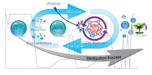 플라즈마 멸균과정 ​​​​​​​출처 : 헬스웰메디칼 홈페이지