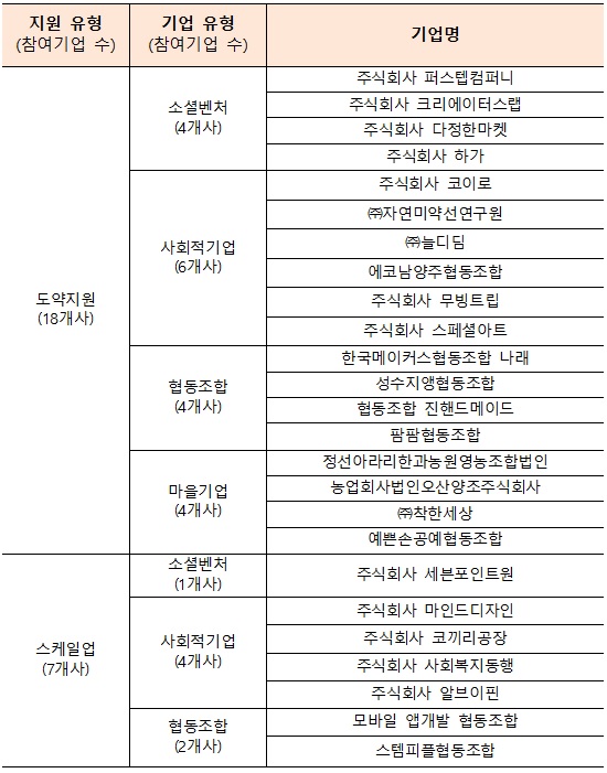 선정기업 리스트 사진제공=중기부