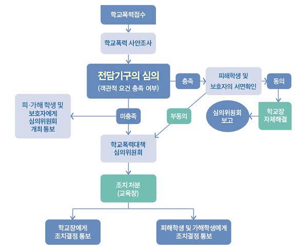  (학교장 자체해결 흐름도)